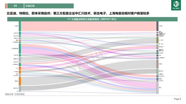 2021年8月中国新能源乘用车电驱动市场月度数据分析&行业热点研究