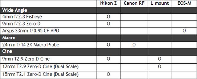老蛙为七款镜头增加尼康Z及佳能RF等卡口版本