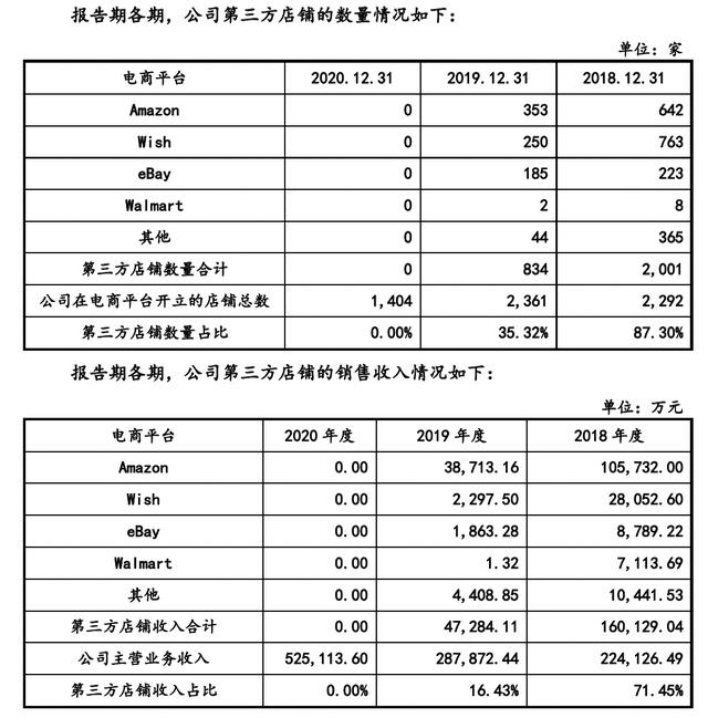 IPO雷达｜借助Amazon“出海”，净利润率不足10%，跨境电商赛维时代优势在哪？