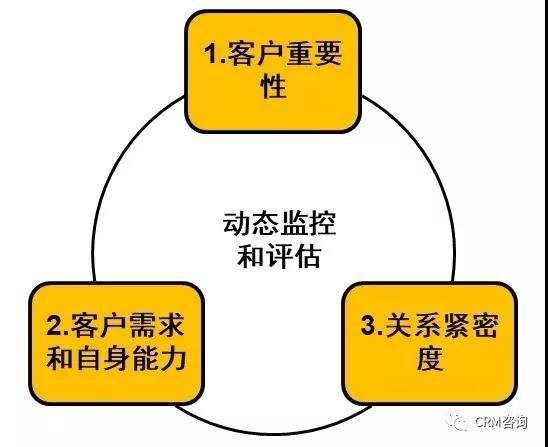 杨峻：数字化时代的B2B销售（一）：大客户管理