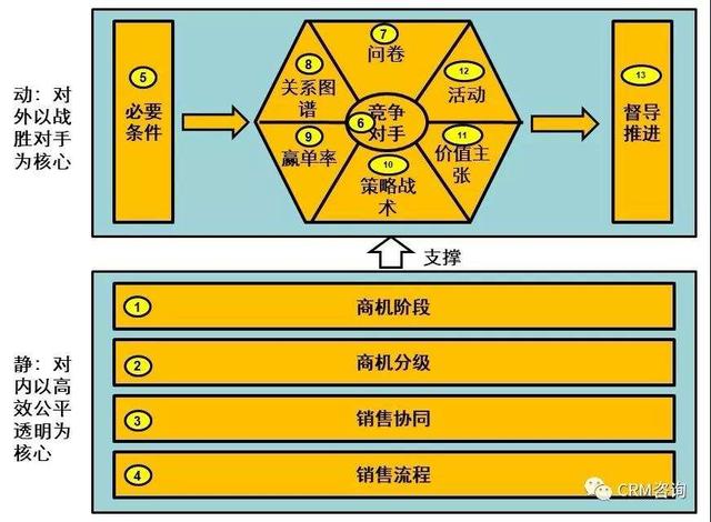 杨峻：数字化时代的B2B销售（二）：销售过程管理TAS+模型