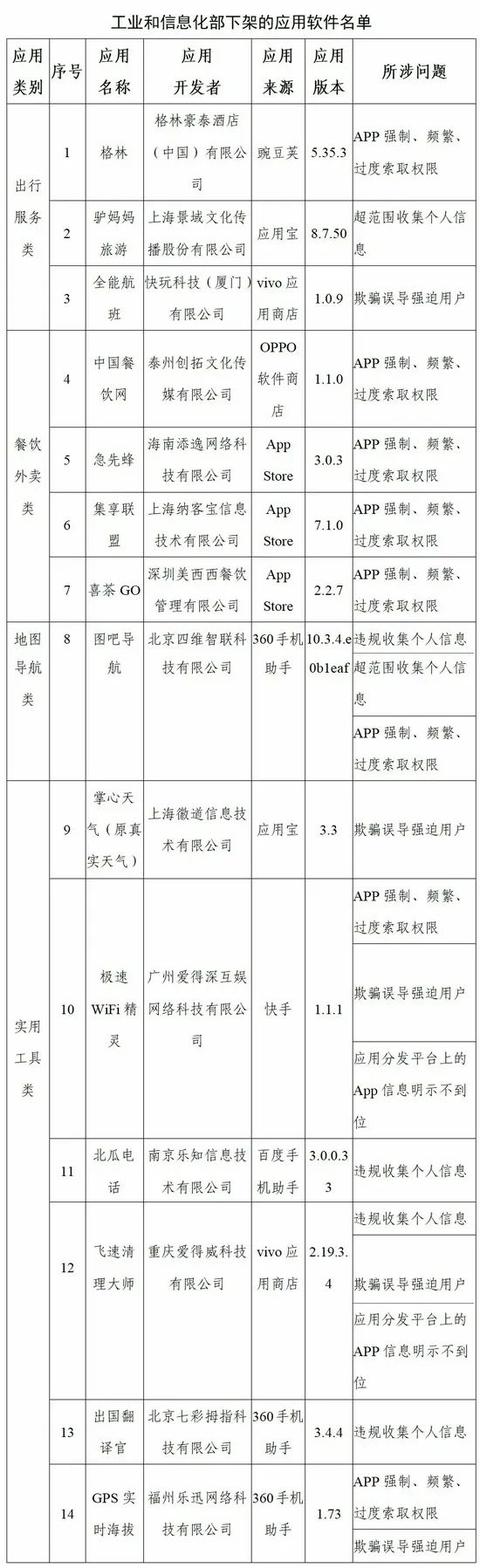 工信部再出手！喜茶GO等96款APP下架！你手机里有吗？