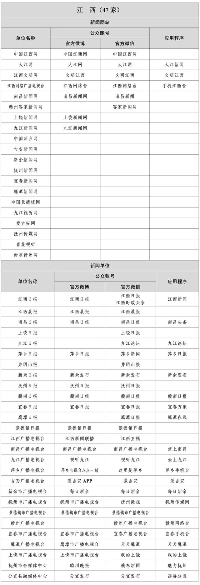 国家网信办公布最新版《互联网新闻信息稿源单位名单》