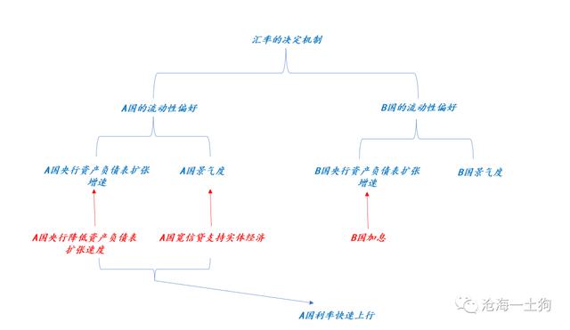 如何理解人民币的升值——兼论汇率的短期决定机制