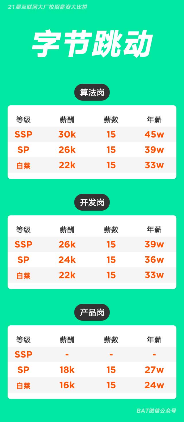 互联网大厂校招薪资大比拼，年薪40万起步