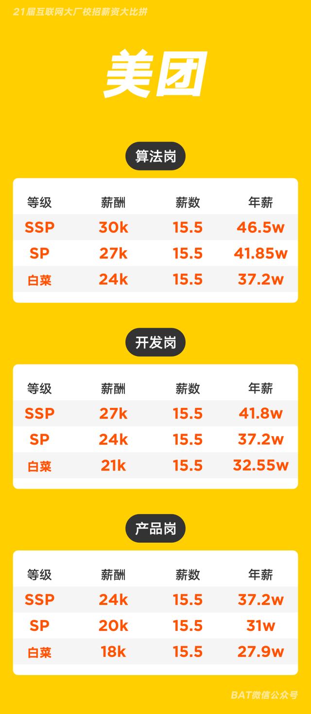 互联网大厂校招薪资大比拼，年薪40万起步