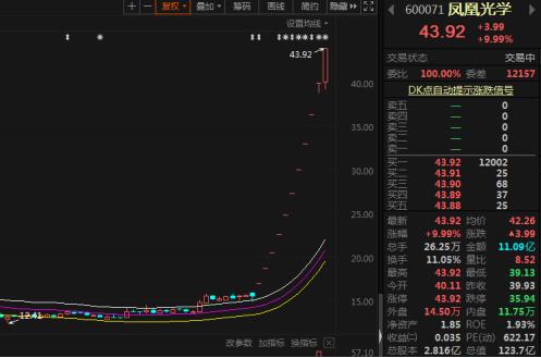 半导体的风有多大？凤凰光学已连续11日涨停