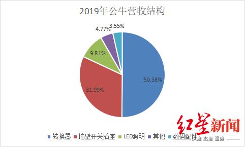 “插座一哥”公牛的两幅面孔：匠人与资本