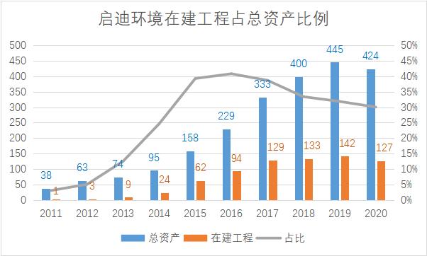 潜望丨启迪环境涉嫌造假：多个在建工程严重虚增，127亿总额水分几何？