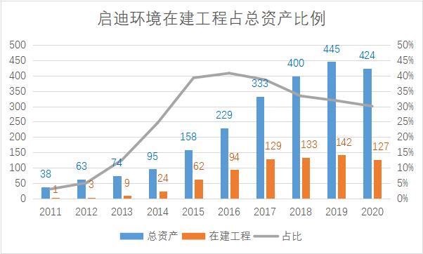 潜望丨启迪环境涉嫌造假：多个在建工程严重虚增，127亿总额水分几何？