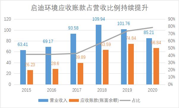 潜望丨启迪环境涉嫌造假：多个在建工程严重虚增，127亿总额水分几何？