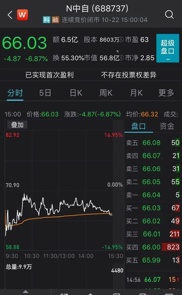 懵了！新股一上市就破发，本以为是个“大肉签”，结果亏了6000……