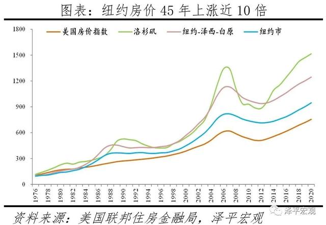 全球一线城市房价比较：2021