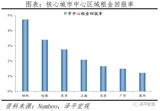 全球一线城市房价比较：2021