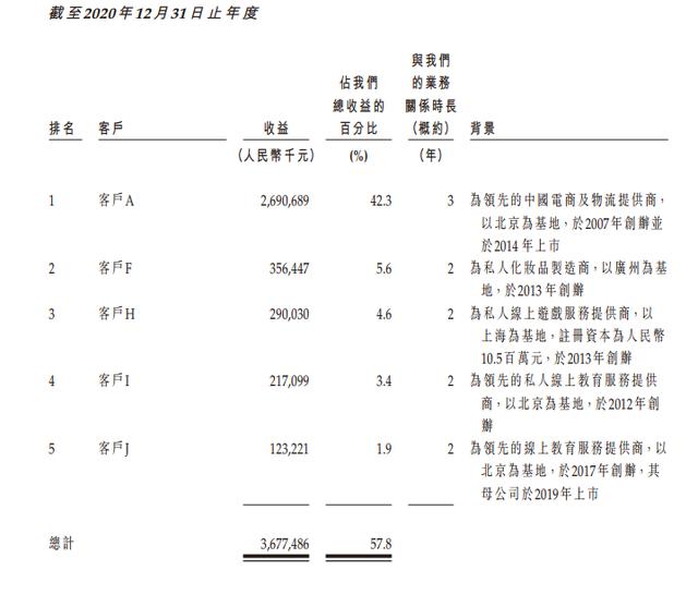 年收60亿！赚京东的钱付给字节，这个短视频运营商踩上风口了？| IPO见闻