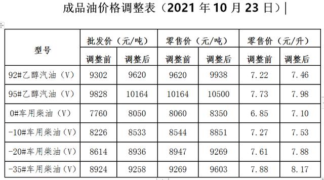 市发改委公布油价调整表