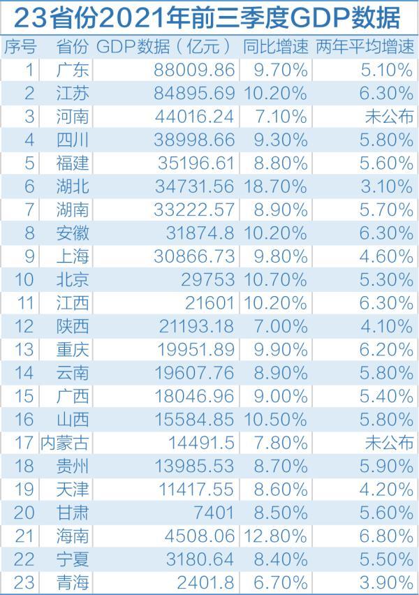 23省份今年前三季度GDP数据出炉，8省份增速跑赢全国