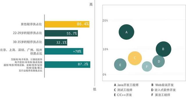 程序员洞察报告：90后占比过半 搜索算法等岗位人才短缺