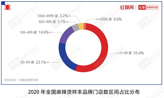 张亮、杨国福双巨头雄踞，麻辣烫品类还有多少想象空间？