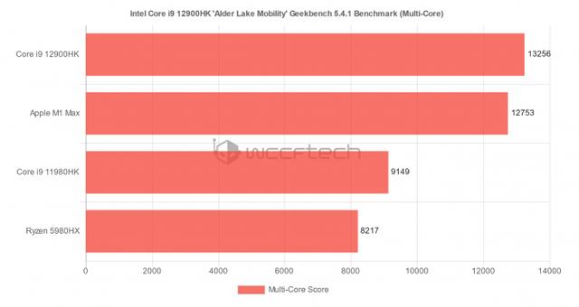 英特尔酷睿i9-12900HK跑分曝光：超过苹果M1 Max、AMD  5980HX和11980HK