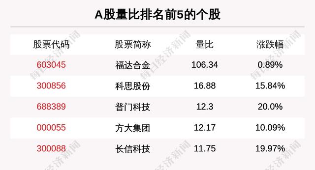 主力资金净流入最多的是这5只个股