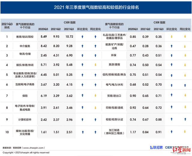 三季度《中国就业市场景气告诉》发布，教培走业就业景气指数最高