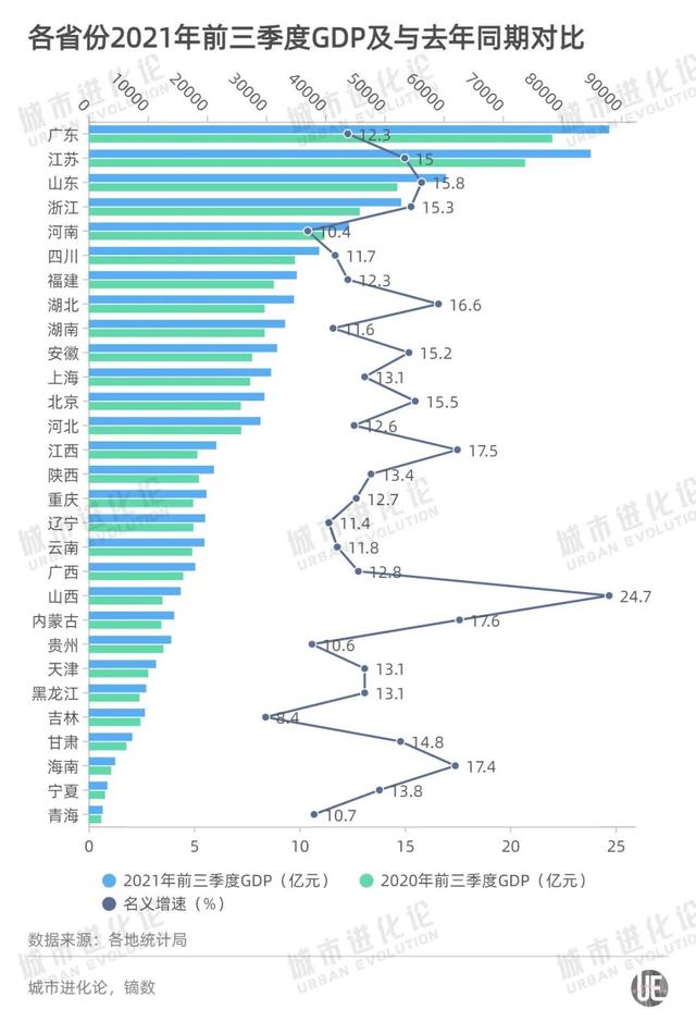 重磅！29省份三季报出炉：江苏广东“巅峰”对决，河南陕西“失速”