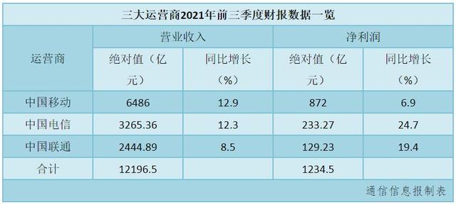 运营商前三季度盈利超千亿 中国电信净利增幅何以强势领跑？