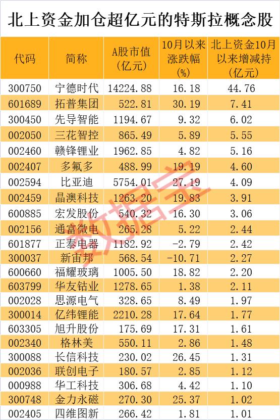 特斯拉拿下天价订单，市值突破10000亿美元，马斯克身价全球第一！北上资金加仓超86亿元，低估值高增长特斯拉概念股出炉