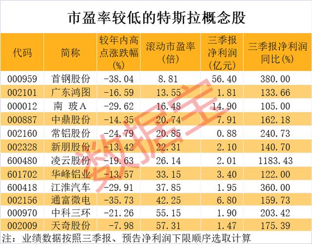 特斯拉拿下天价订单，市值突破10000亿美元，马斯克身价全球第一！北上资金加仓超86亿元，低估值高增长特斯拉概念股出炉