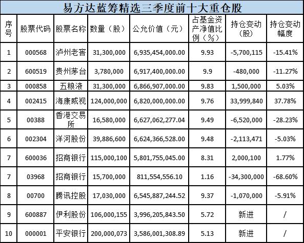 狂买这些股！刚刚，两大千亿顶流季报出炉！张坤重磅发声：优质公司估值没有泡沫，未来三到五年可以更加乐观！刘彦春：错误总会被纠正