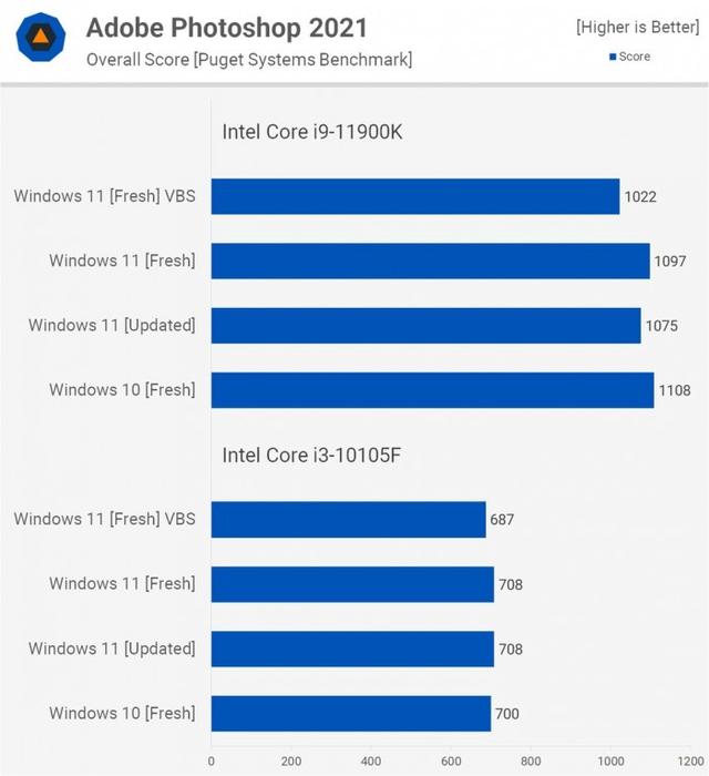 Windows 11比Windows 10在性能上会有多大提升？实测告诉你