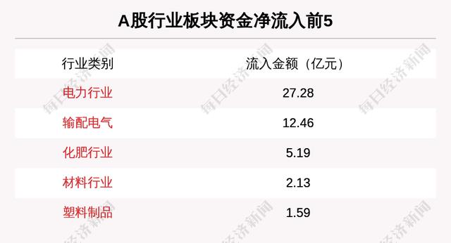 主力资金净流入最多的是这5只个股