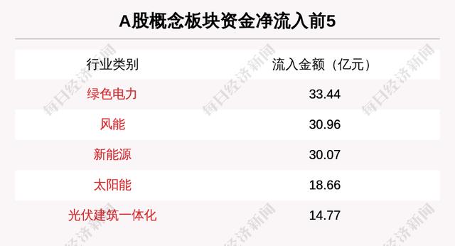 主力资金净流入最多的是这5只个股