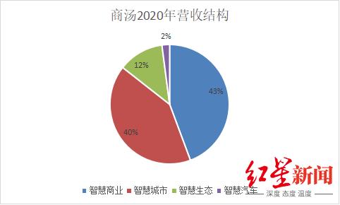 IPO观察｜商汤科技：AI“吞金兽”，三年半亏240亿