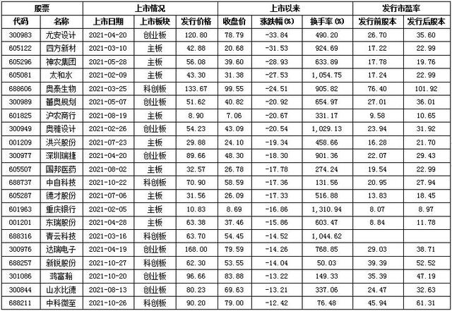 年内上市新股破发已达46家 打新“躺赚”或已成历史