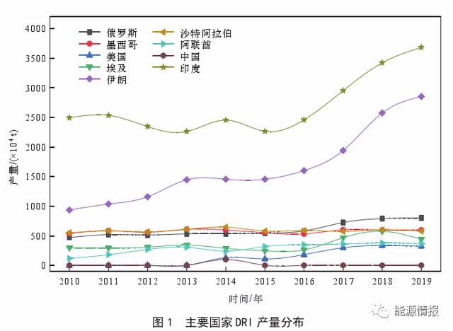 煤–焦–氢–铁产业链发展关键技术与前景