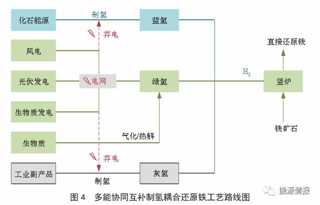 煤–焦–氢–铁产业链发展关键技术与前景