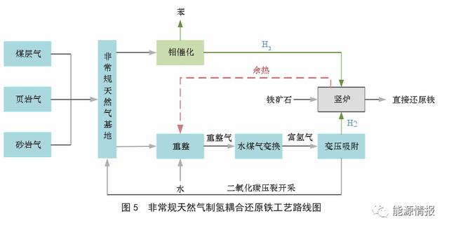 煤–焦–氢–铁产业链发展关键技术与前景