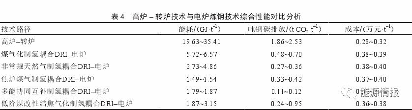 煤–焦–氢–铁产业链发展关键技术与前景