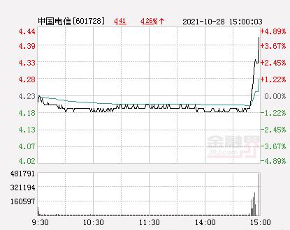 电信股票(三一重工股票) 第1张