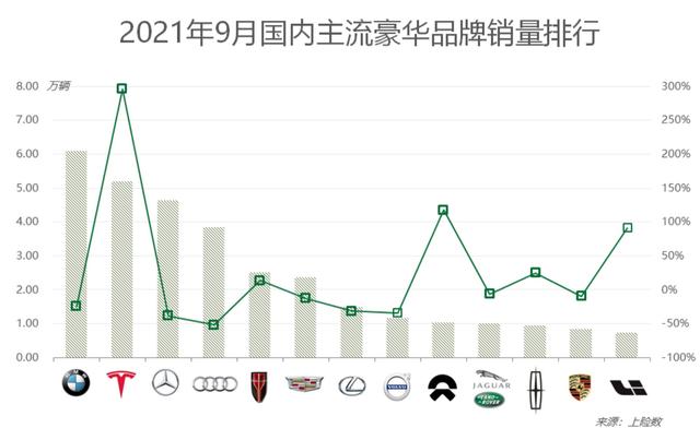 9月豪华车销量：特斯拉超奔驰奥迪！蔚来破万逼近沃尔沃