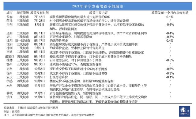 超9成城市房价下跌！21城市出台“限跌令”，能阻止房价下降吗？