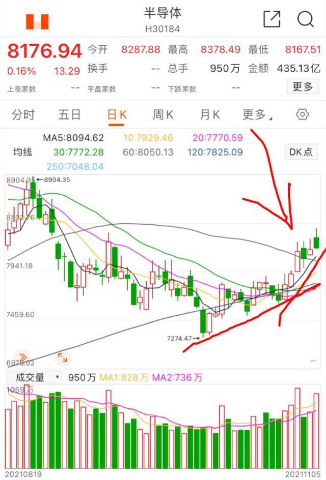 11.6号军工、半导体板块的具体分析以及大盘后市走势(周末愉快)