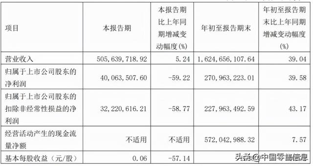 永辉亏21.78亿，步步高赚1.72亿！39家超市等前三季度业绩出炉