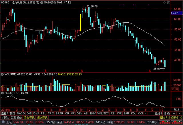三季报出炉！格力电器、三一重工、中国平安、金龙鱼，后市预期