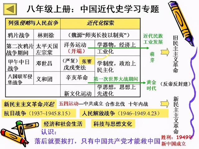 初中历史全部必背知识点，就在这7张图里