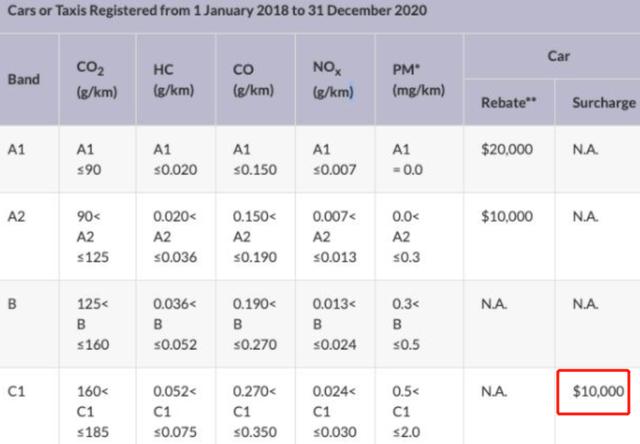 价格离谱，特斯拉Model3新加坡上市人民币75万，上路还得再付20万
