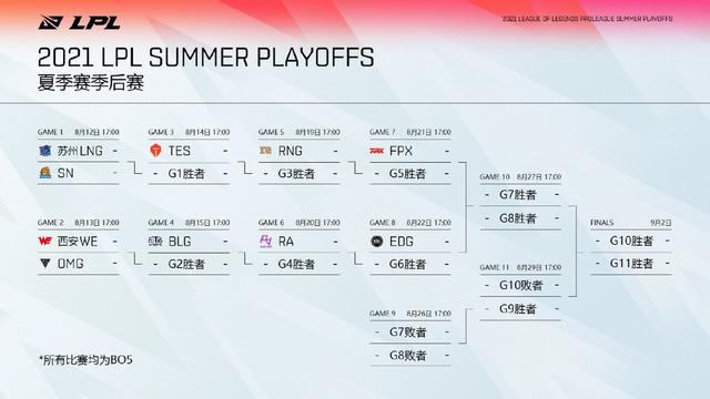 「威客LOL」四大赛区常规赛相继结束，季后赛出线形势一览