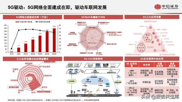 2021智能汽车&车联网产业投资机遇，万物智联，车联加速